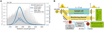 Non-dispersive UV Absorption Spectroscopy: A Promising New Approach for in-situ Detection of Sulfur Dioxide